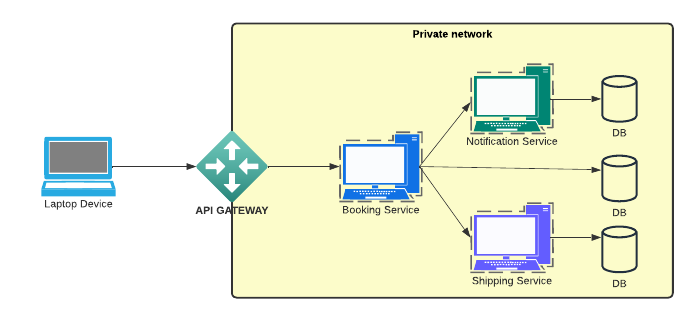 microservice architecture