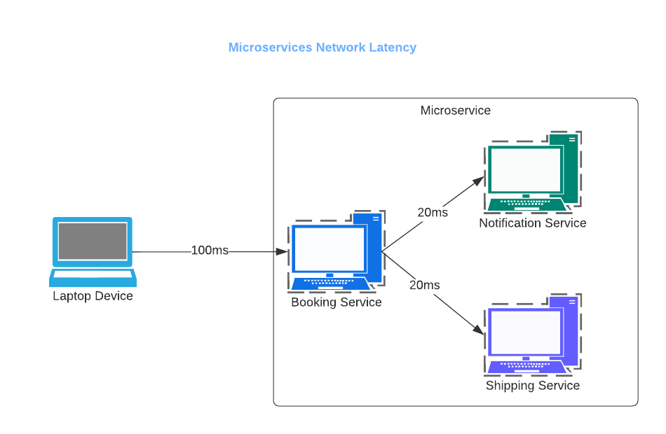 latency